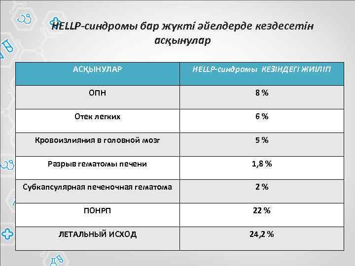 HELLP-синдромы бар жүкті әйелдерде кездесетін асқынулар АСҚЫНУЛАР HELLP-синдромы КЕЗІНДЕГІ ЖИІЛІГІ ОПН 8% Отек легких