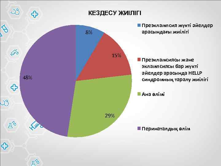 КЕЗДЕСУ ЖИІЛІГІ Преэклампсия жүкті әйелдер арасындағы жиілігі 8% 15% 48% Преэкламсиясы және эклампсиясы бар