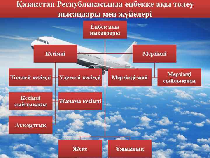 Қазақстан Республикасында еңбекке ақы төлеу нысандары мен жүйелері Еңбек ақы нысандары Кесімді Мерзімді Тікелей