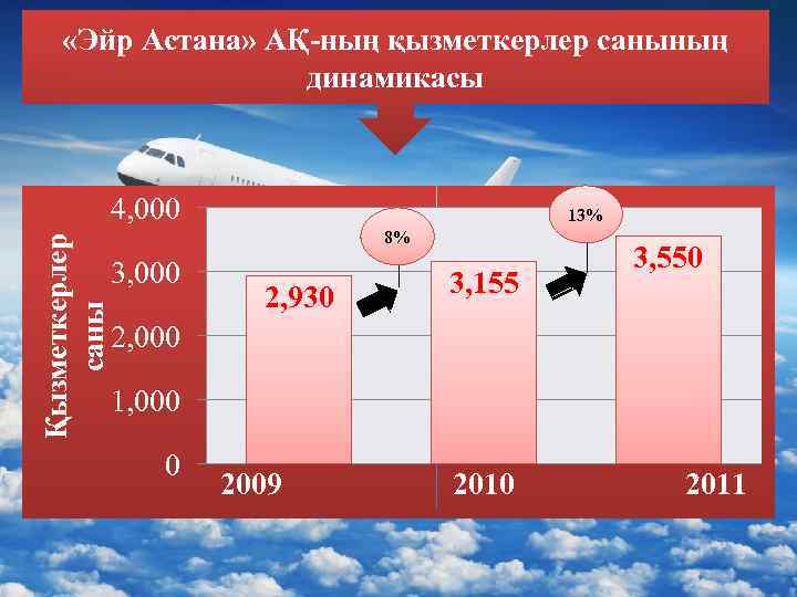  «Эйр Астана» АҚ-ның қызметкерлер санының динамикасы Қызметкерлер саны 4, 000 13% 8% 3,