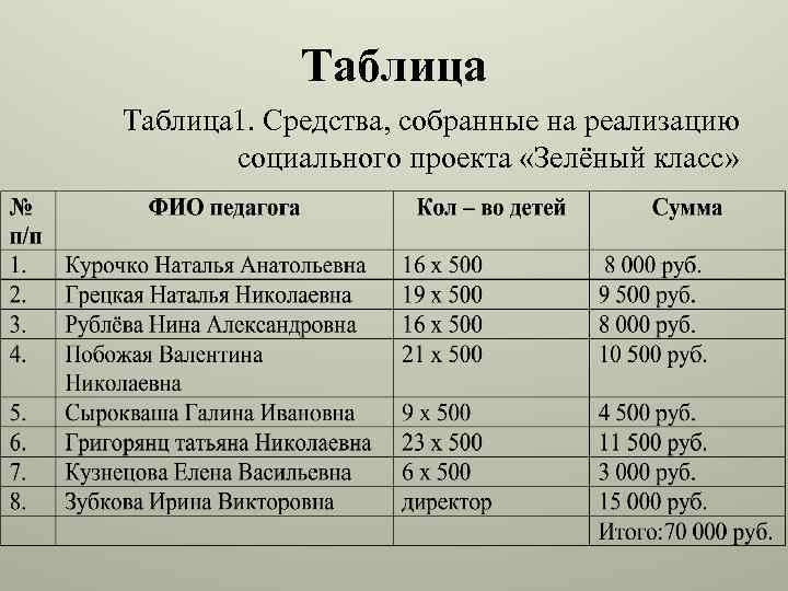 Таблица 1. Средства, собранные на реализацию социального проекта «Зелёный класс» 