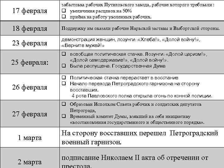 17 февраля забастовка рабочих Путиловского завода, рабочие которого требовали : q увеличения расценок на