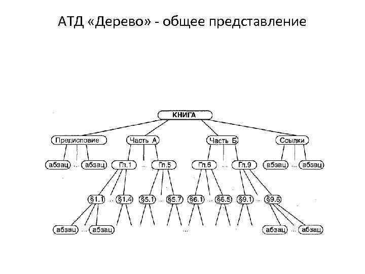 АТД «Дерево» - общее представление 