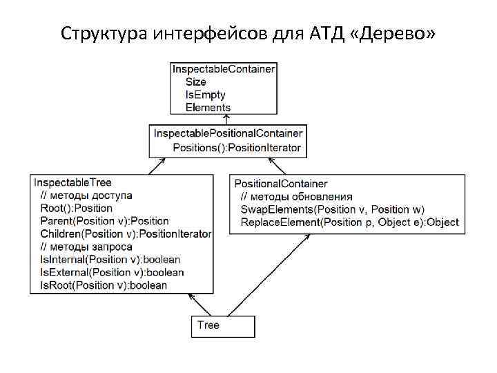 Структура интерфейсов для АТД «Дерево» 