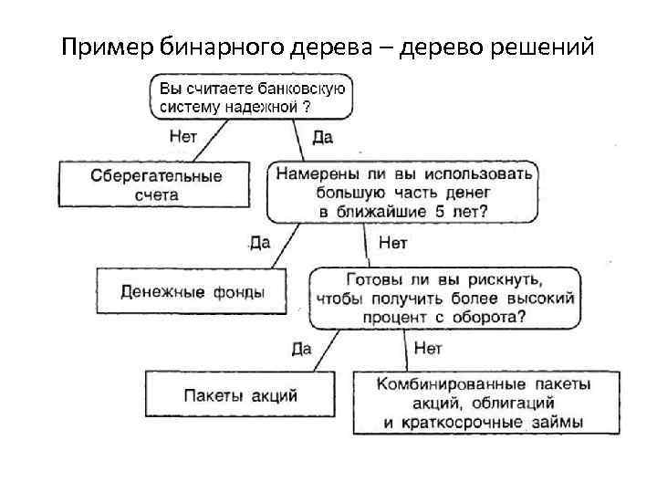 Пример бинарного дерева – дерево решений 