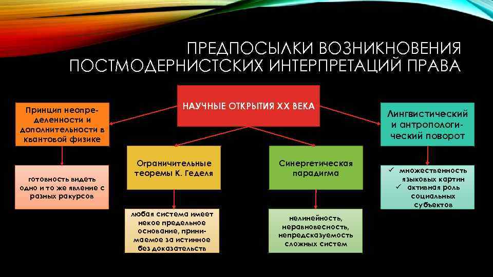 ПРЕДПОСЫЛКИ ВОЗНИКНОВЕНИЯ ПОСТМОДЕРНИСТСКИХ ИНТЕРПРЕТАЦИЙ ПРАВА Принцип неопределенности и дополнительности в квантовой физике готовность видеть