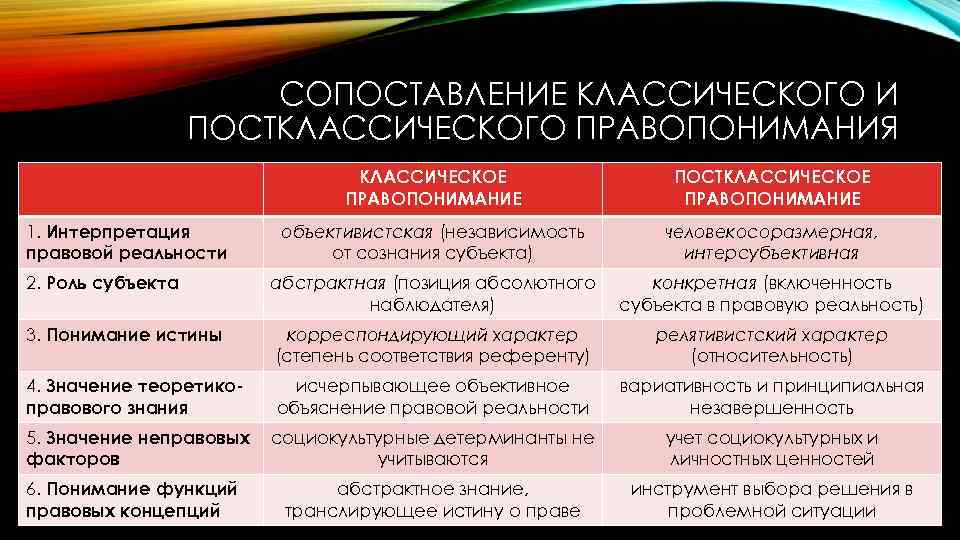 СОПОСТАВЛЕНИЕ КЛАССИЧЕСКОГО И ПОСТКЛАССИЧЕСКОГО ПРАВОПОНИМАНИЯ КЛАССИЧЕСКОЕ ПРАВОПОНИМАНИЕ ПОСТКЛАССИЧЕСКОЕ ПРАВОПОНИМАНИЕ объективистская (независимость от сознания субъекта)
