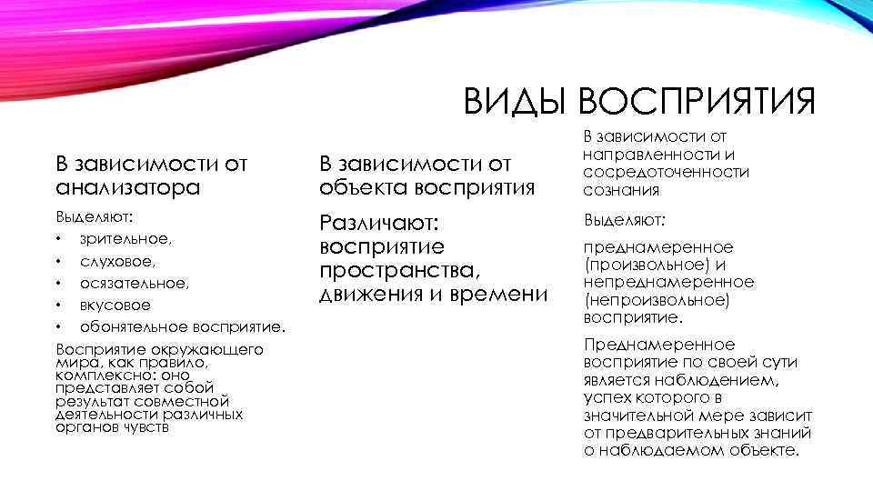 ВИДЫ ВОСПРИЯТИЯ В зависимости от анализатора В зависимости от объекта восприятия Выделяют: • зрительное,