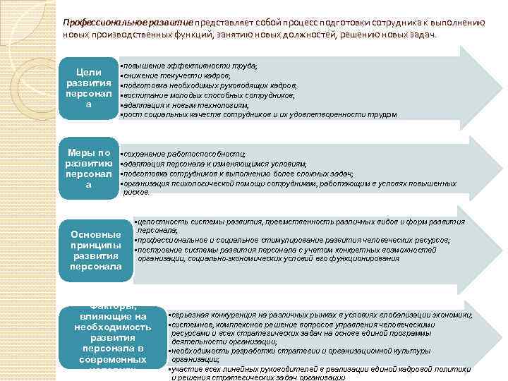 Профессиональное развитие представляет собой процесс подготовки сотрудника к выполнению новых производственных функций, занятию новых