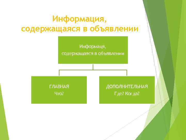 Информация, содержащаяся в объявлении Информаця, содержащаяся в объявлении ГЛАВНАЯ ДОПОЛНИТЕЛЬНАЯ Что? Где? Когда? 