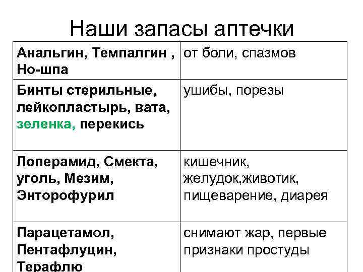 Наши запасы аптечки Анальгин, Темпалгин , от боли, спазмов Но-шпа Бинты стерильные, ушибы, порезы