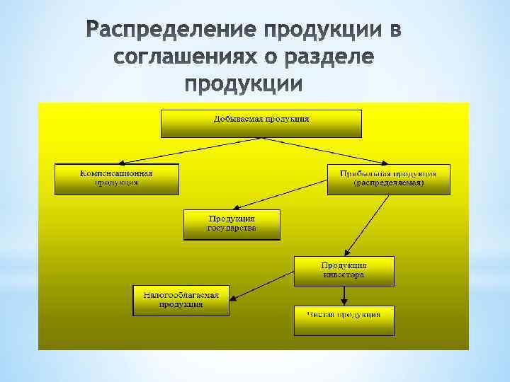 Составьте проект соглашения о разделе продукции