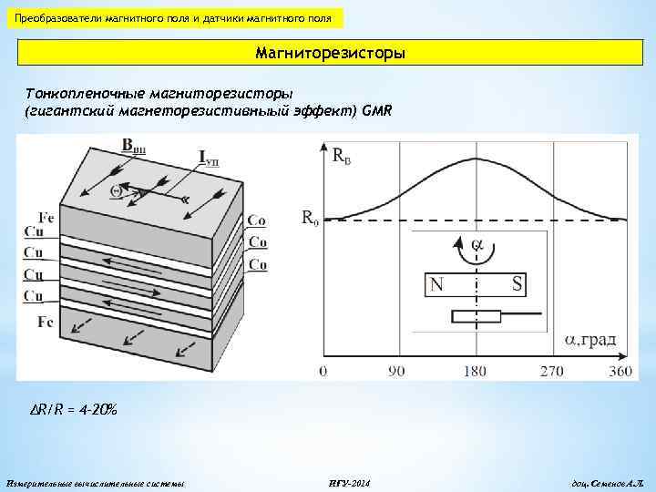 Преобразователи магнитного поля и датчики магнитного поля Магниторезисторы Тонкопленочные магниторезисторы (гигантский магнеторезистивныый эффект) GMR