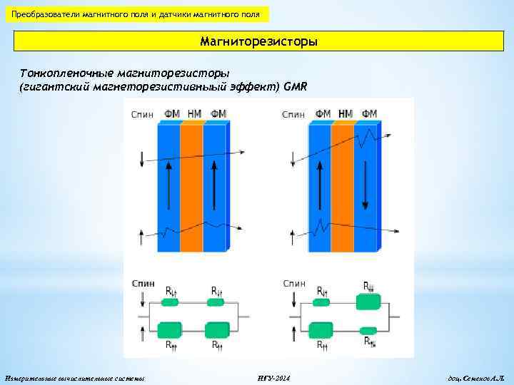 Преобразователи магнитного поля и датчики магнитного поля Магниторезисторы Тонкопленочные магниторезисторы (гигантский магнеторезистивныый эффект) GMR