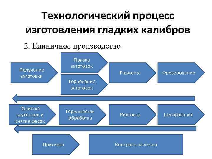 Технологический процесс изготовления гладких калибров 2. Единичное производство Получение заготовки Зачистка заусенцев и снятие