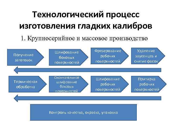 Технологический процесс изготовления гладких калибров 1. Крупносерийное и массовое производство Получение заготовок Шлифование боковых