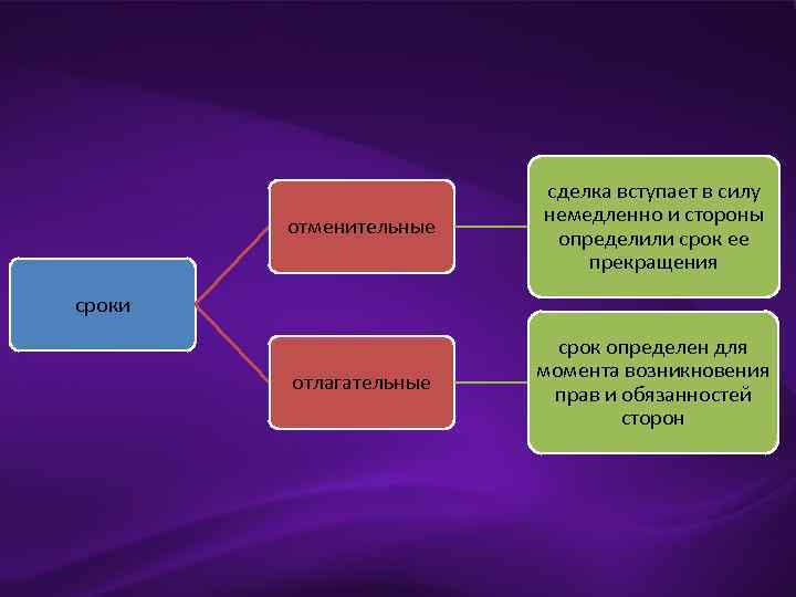отменительные сделка вступает в силу немедленно и стороны определили срок ее прекращения отлагательные срок