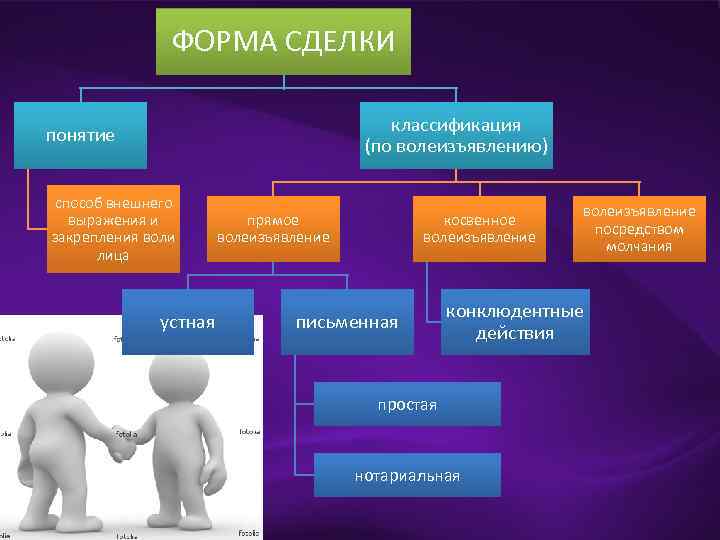 Молчание сделка. Формы сделок. Сделки по выражению воли. Классификация сделок по выражению воли. Сделка в форме молчания.