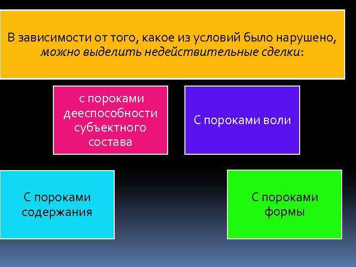 В зависимости от того, какое из условий было нарушено, можно выделить недействительные сделки: с