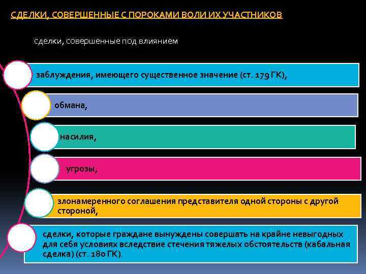 СДЕЛКИ, СОВЕРШЕННЫЕ С ПОРОКАМИ ВОЛИ ИХ УЧАСТНИКОВ сделки, совершенные под влиянием заблуждения, имеющего существенное