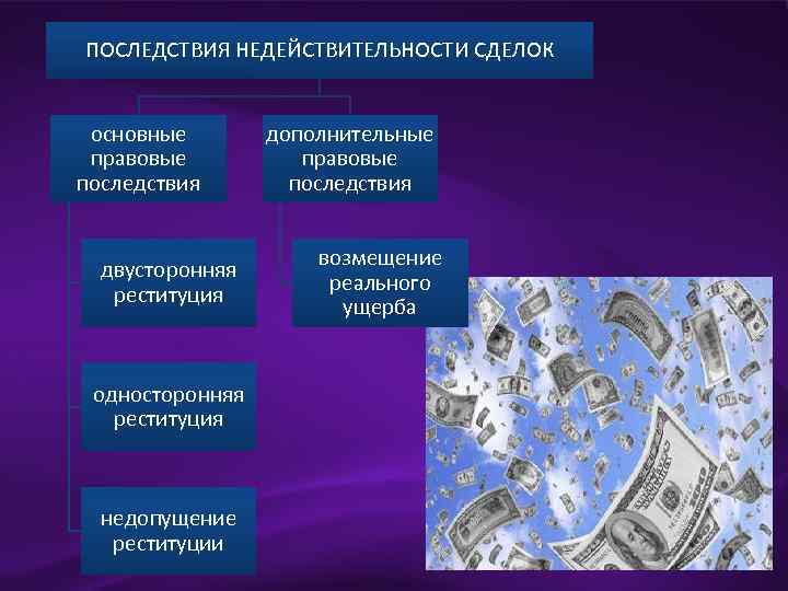 ПОСЛЕДСТВИЯ НЕДЕЙСТВИТЕЛЬНОСТИ СДЕЛОК основные правовые последствия двусторонняя реституция односторонняя реституция недопущение реституции дополнительные правовые