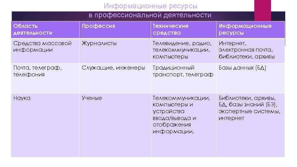 Ресурсы профессиональной деятельности. Информационные ресурсы в профессиональной деятельности. Информационные ресурсы в профессиональной деятельности таблица. Виды профессиональной информационной деятельности человека. Виды профессиональной деятельности таблица.