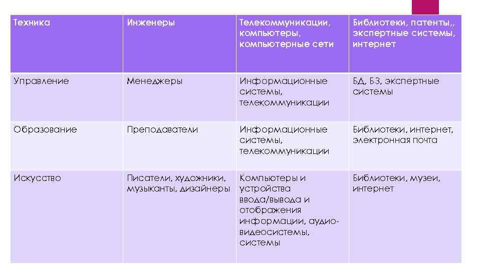 Техника Инженеры Телекоммуникации, компьютеры, компьютерные сети Библиотеки, патенты, , экспертные системы, интернет Управление Менеджеры