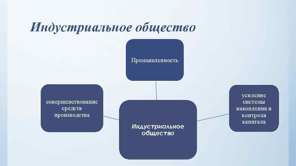 Индустриальное общество Промышленность совершенствование средств производства Индустриальное общество усиление системы накопления и контроля капитала