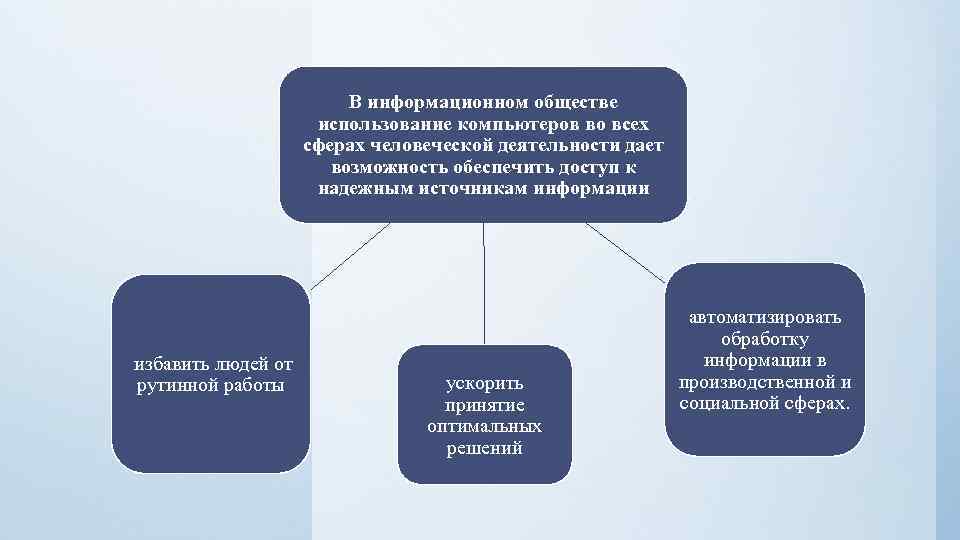 В информационном обществе использование компьютеров во всех сферах человеческой деятельности дает возможность обеспечить доступ