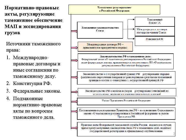 Таможенное право презентация