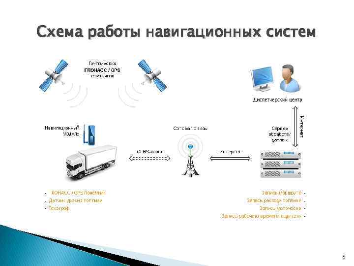 Схема работы навигационных систем 6 
