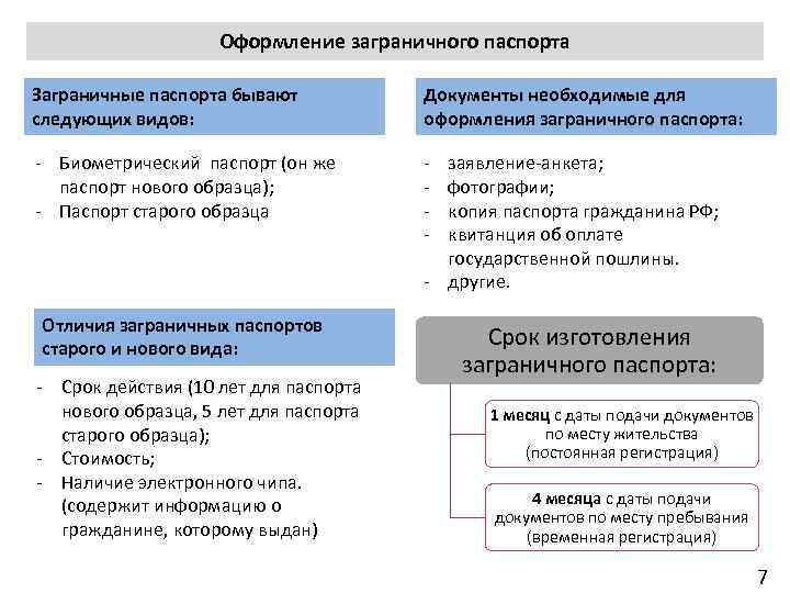 Оформление заграничного паспорта Заграничные паспорта бывают следующих видов: Документы необходимые для оформления заграничного паспорта: