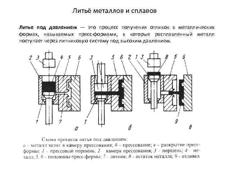 Литьё металлов и сплавов Литье под давлением — это процесс получения отливок в металлических