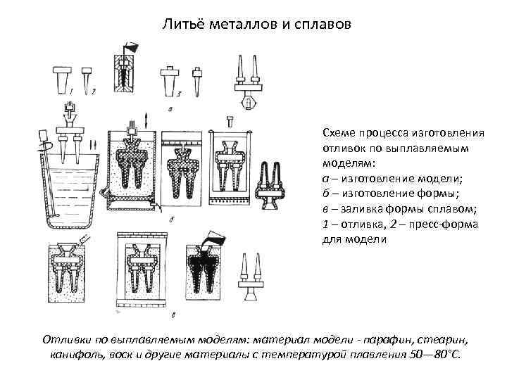 Литьё металлов и сплавов Схеме процесса изготовления отливок по выплавляемым моделям: а – изготовление