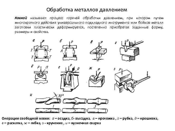 Обработка металлов давлением Ковкой называют процесс горячей обработки давлением, при котором путем многократного действия