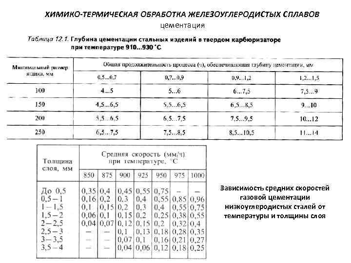 Обработка сплавов. Химико-термическая обработка стали таблица. Железоуглеродистые сплавы термообработка. . Химико термическая обработка сплавов цементация, азотирование.. Виды химико-термической обработки таблица.