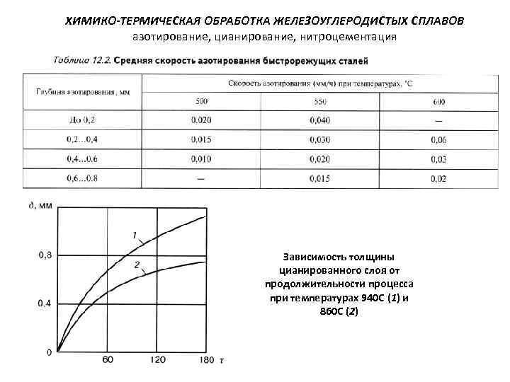 Термическая обработка азотирование