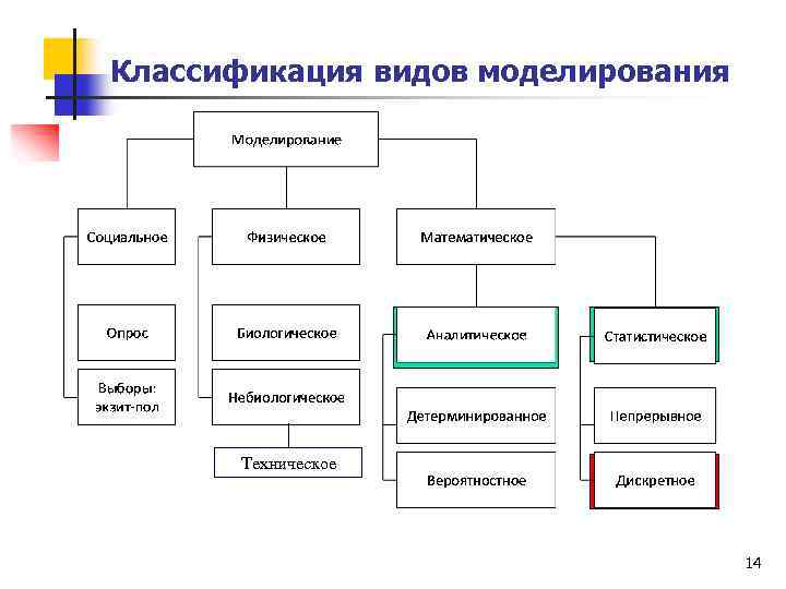 Классификация видов моделирования Техническое 14 