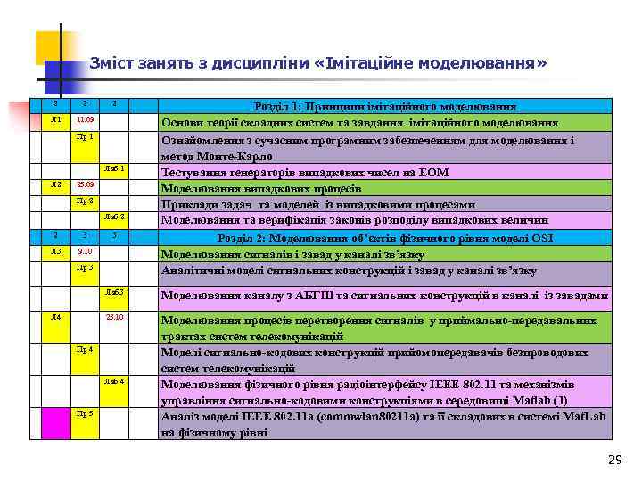 Зміст занять з дисципліни «Імітаційне моделювання» 2 2 Л 1 2 11. 09 Пр