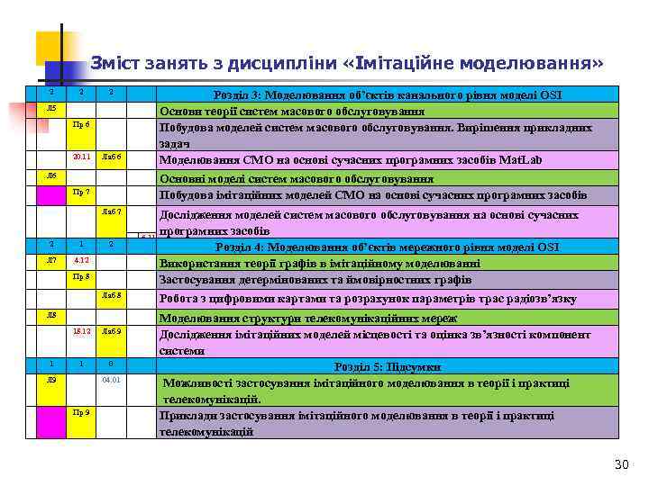 Зміст занять з дисципліни «Імітаційне моделювання» 2 2 2 Л 5 Пр 6 20.