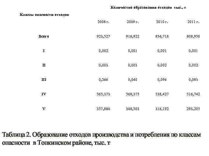 Количество образования отходов тыс. , т Классы опасности отходов 2008 г. 2009 г. 2010