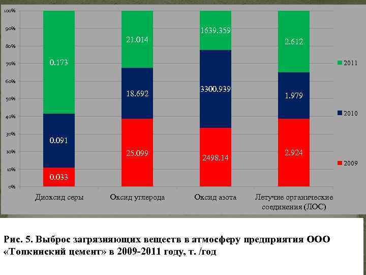 100% 90% 1639. 359 21. 014 80% 70% 2. 612 0. 173 2011 60%