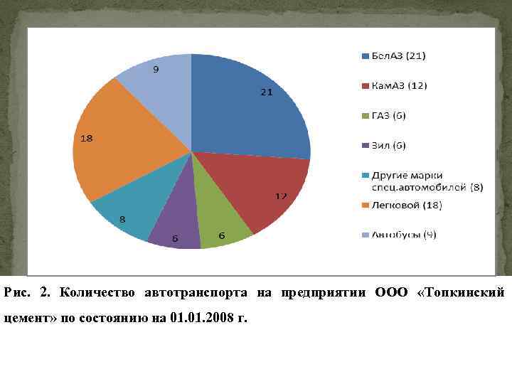 Рис. 2. Количество автотранспорта на предприятии ООО «Топкинский цемент» по состоянию на 01. 2008