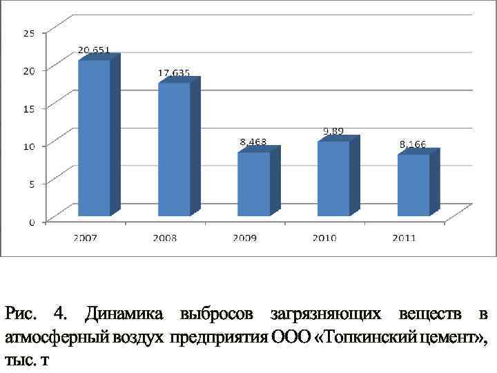 Рис. 4. Динамика выбросов загрязняющих веществ в атмосферный воздух предприятия ООО «Топкинский цемент» ,