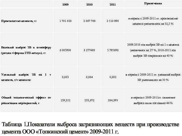  Производство цемента, т: Валовый выброс ЗВ в атмосферу (раздел 4 формы 2 ТП-воздух),