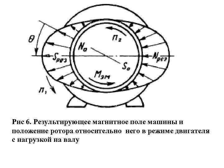 Полюса обмотки ротора синхронной машины на рисунке