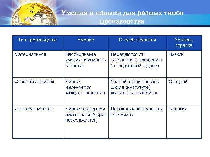 Умения и навыки для разных типов LOGO производства Тип производства Умение Способ обучения Уровень