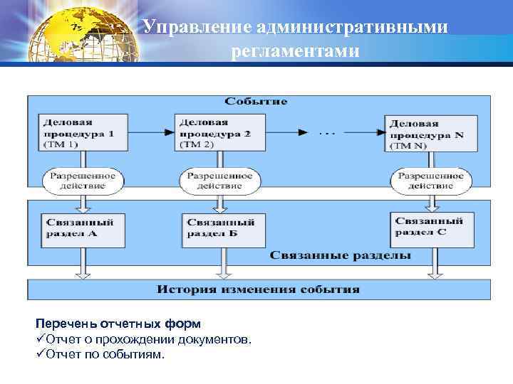 Управление административными регламентами Перечень отчетных форм üОтчет о прохождении документов. üОтчет по событиям. LOGO