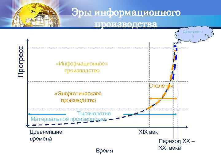 Эры информационного производства LOGO Прогресс Десятилети я «Информационное» производство Столетия «Энергетическое» производство Тысячелетия Материальное