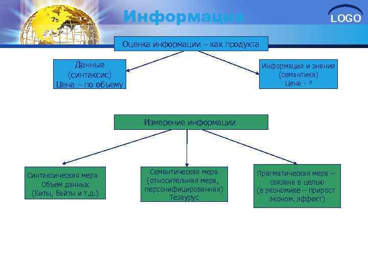 Информация LOGO Оценка информации – как продукта Данные (синтаксис) Цена – по объему Информация